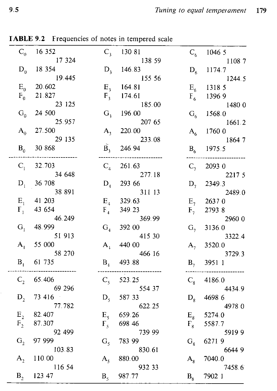 Chromatic Scale Frequency Chart