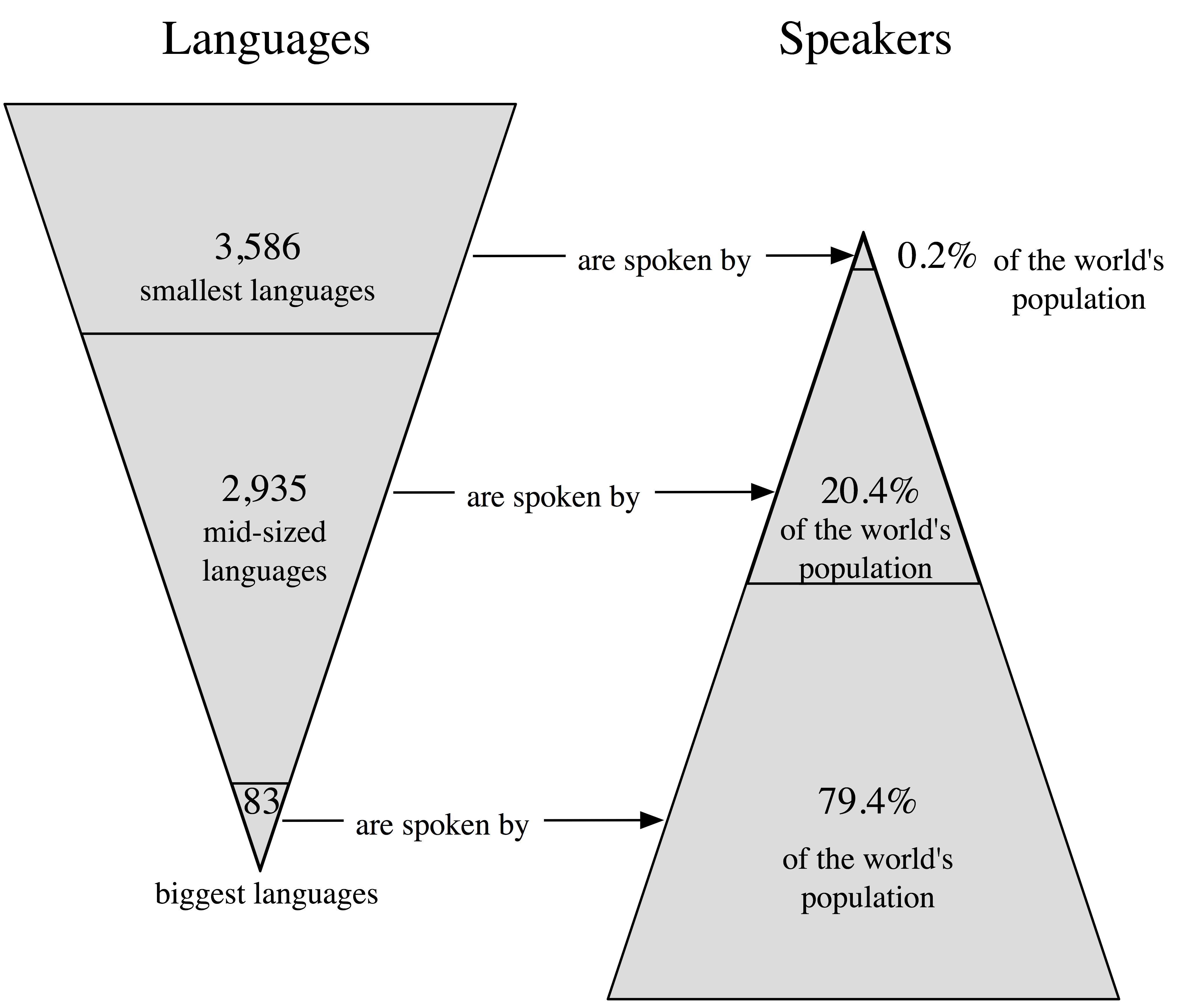 Extinct language #