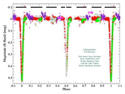 light curve from Trumpler 37