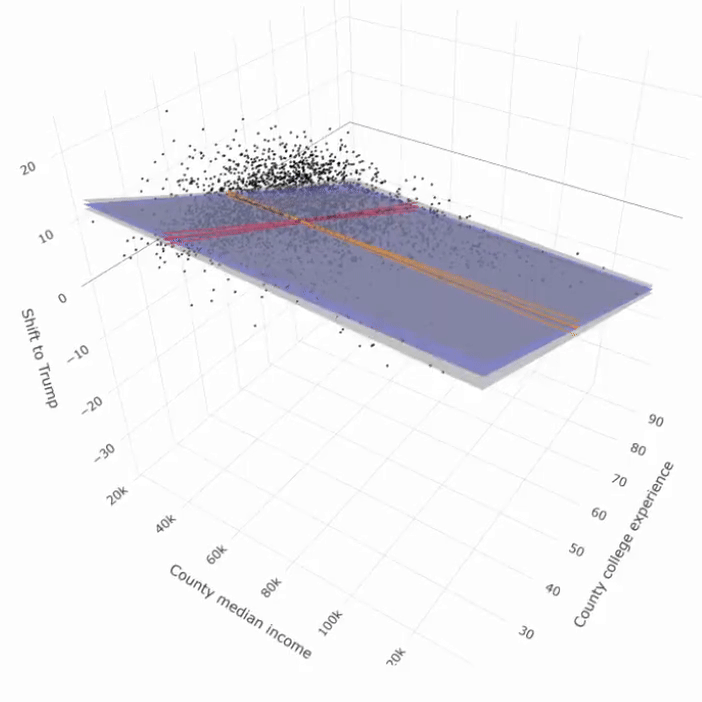 A 3D visualization of a regression surface and marginal effects.