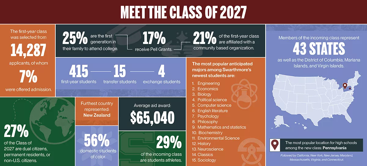 Infographic giving stats from the Class of 2027: 14,287 applicants of whom 7% were accepted, 25% are the first in their family to attend college, 17% receive Pell grants, 21% are affiliated with a community based organization