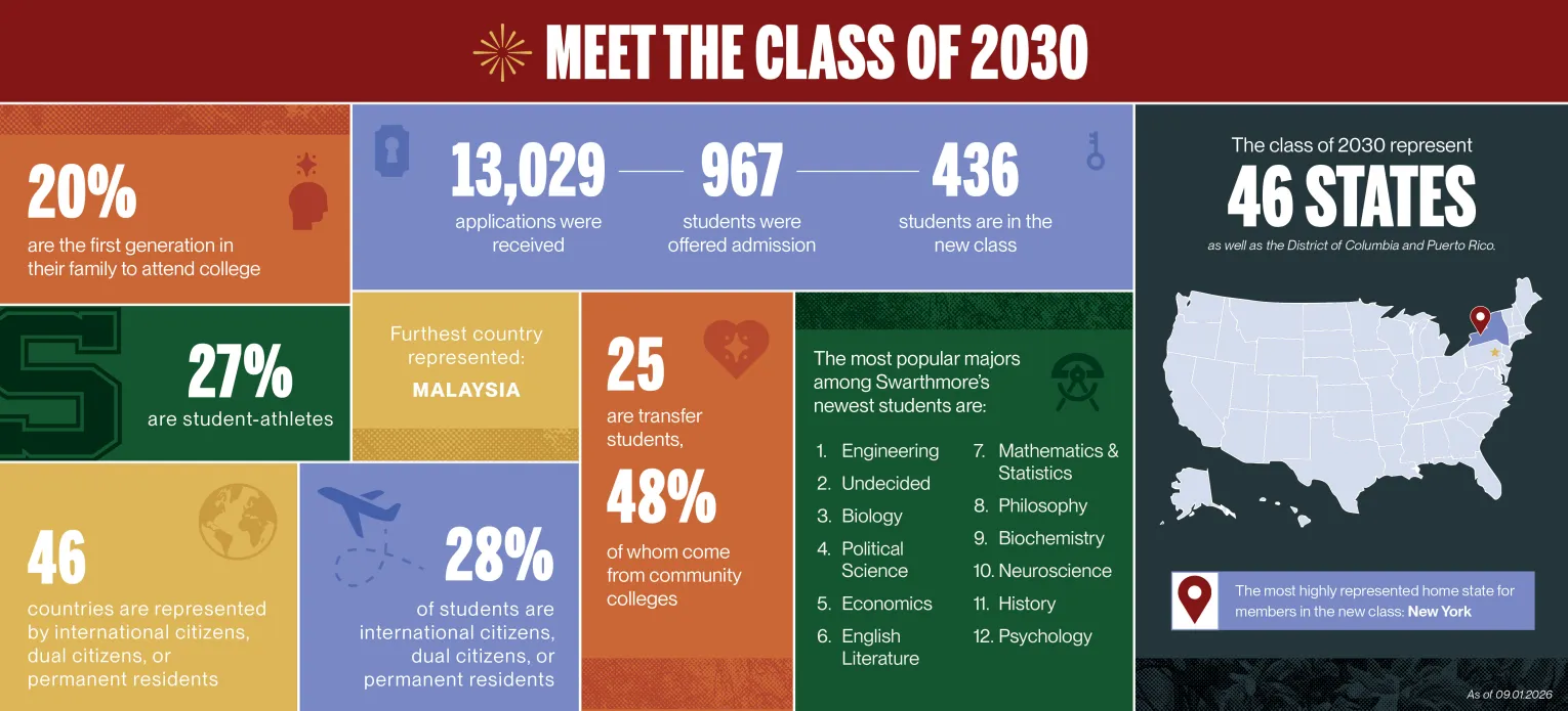 Infographic breaking down demographic information for Swarthmore Class of 2030