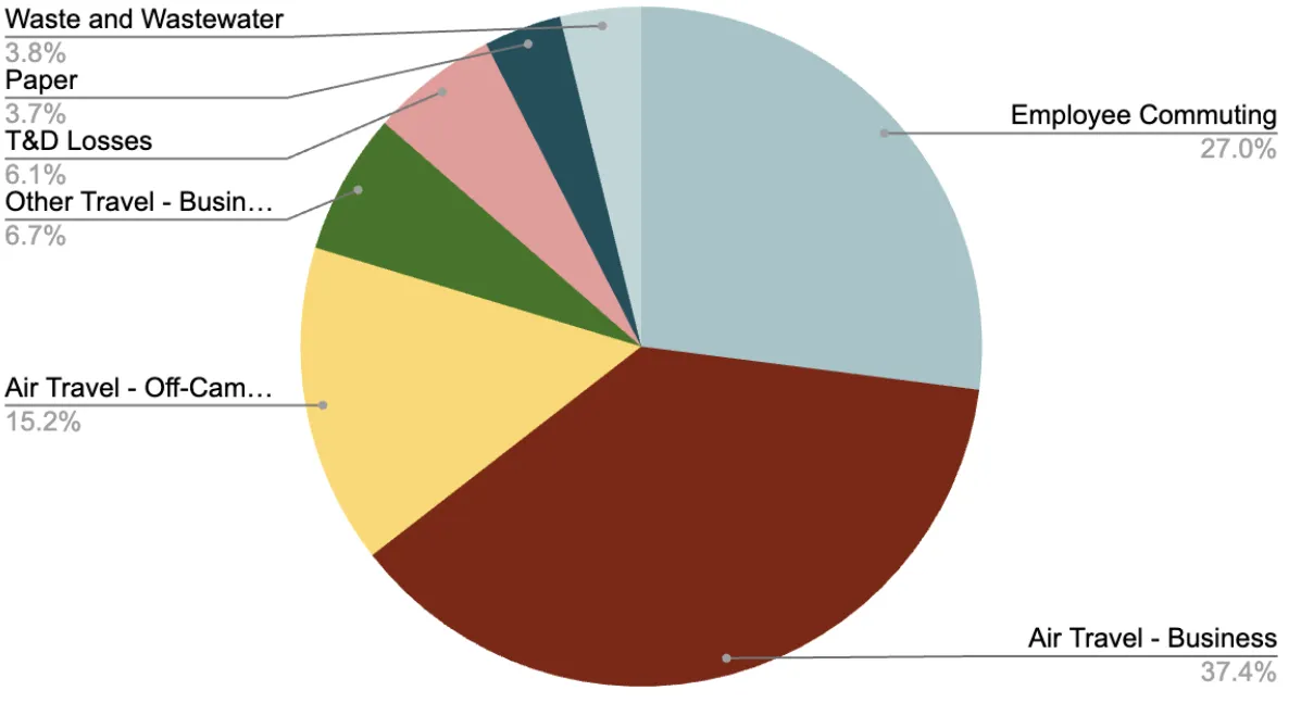 pie chart of 2024 scope 3 emissions