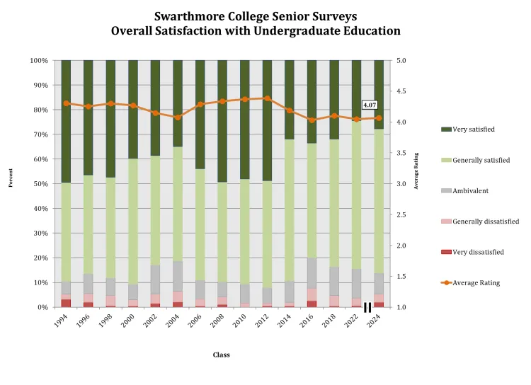 Bar and line chart showing satisfaction trend