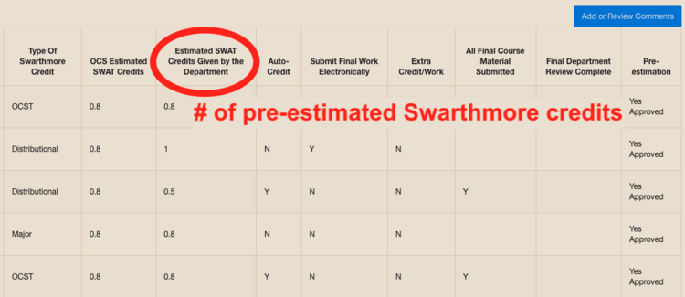 Screenshot of "Estimated Swat Credits Given by the Department" column in system