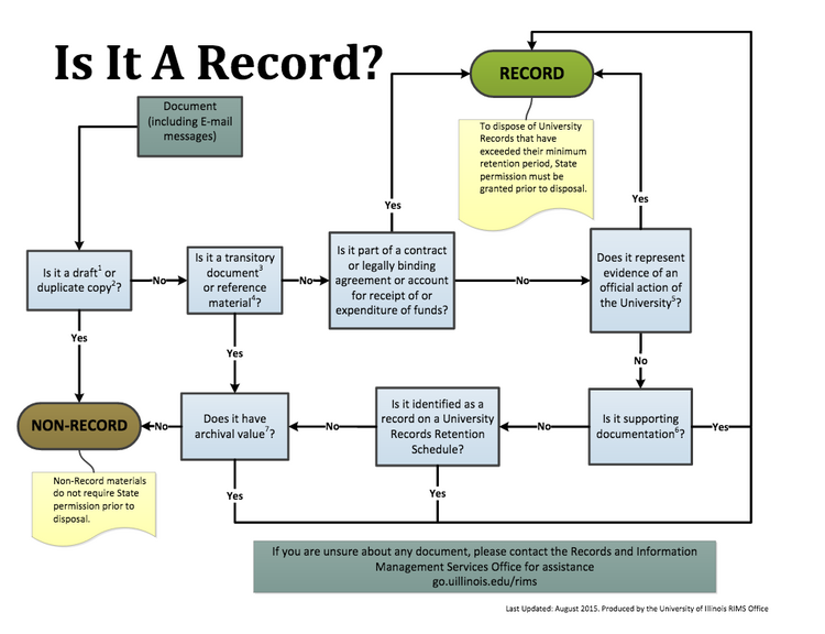 half instead policy Records Management Frequently Asked Questions :: Information Security ::  Swarthmore College