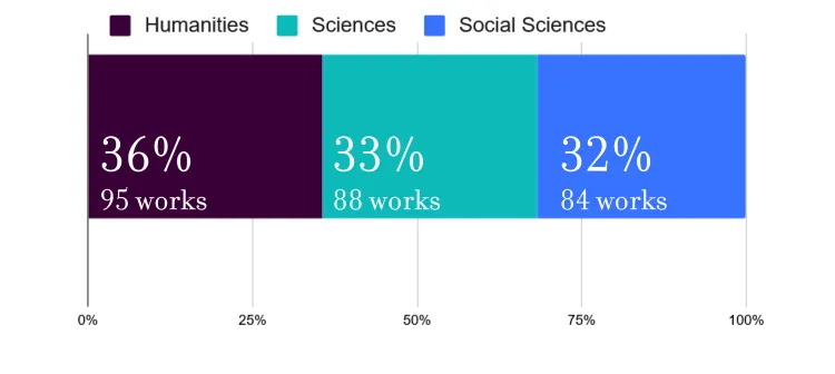 chart showing number of faculty publications by academic divisions of humanities, sciences, and social sciences