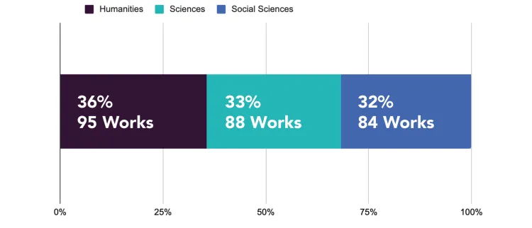 graph showing number of faculty publications in 2025 by academic division