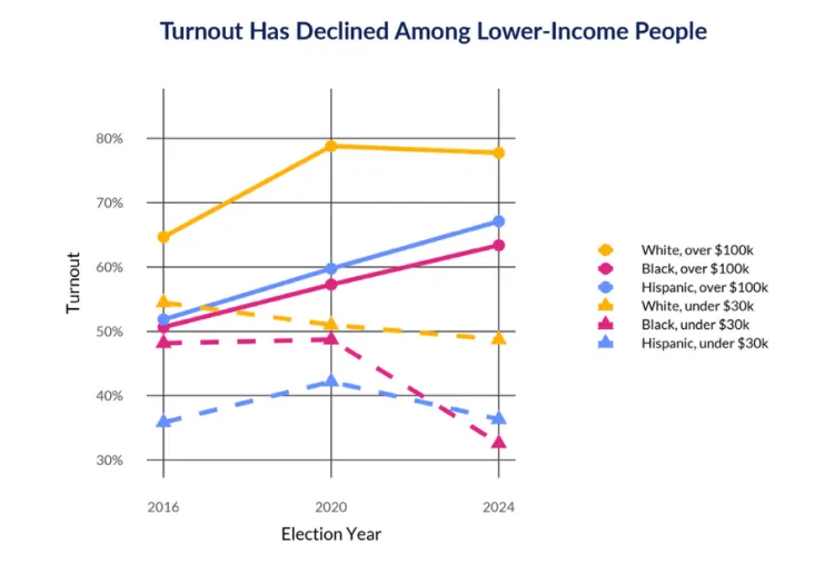 Graph showing turnout decline among lower-income people