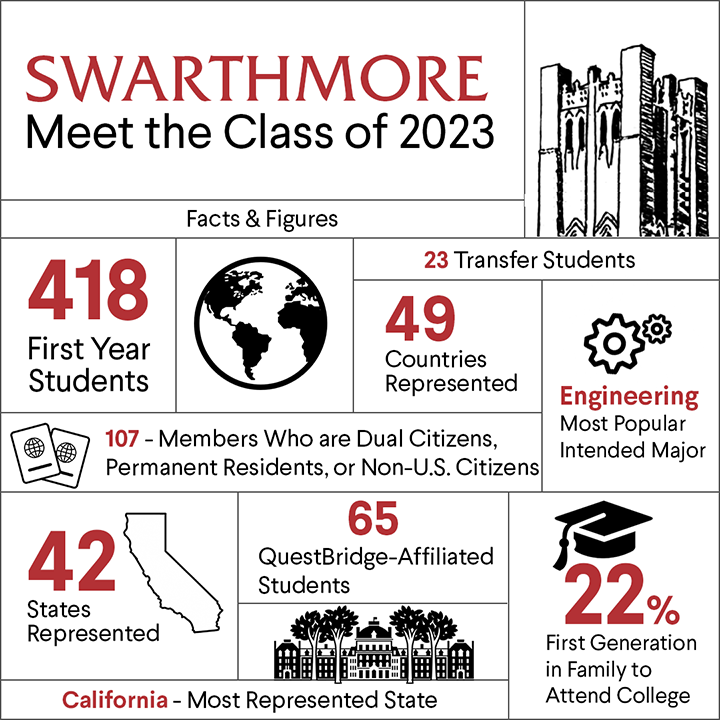 Swarthmore Class of 2023