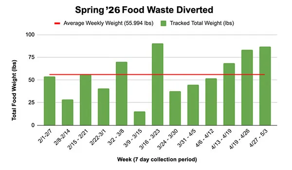 graph showing food waste diverted by food recovery fridge