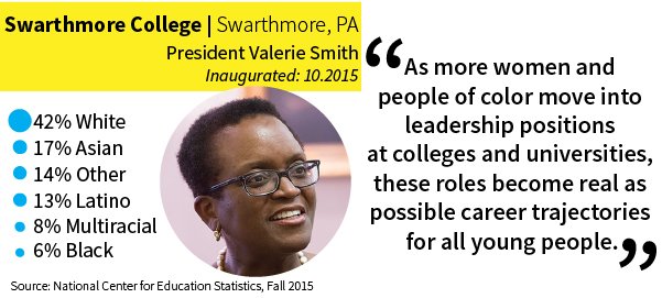 Swarthmore infographic: Smith headshot and quote, student demographic information