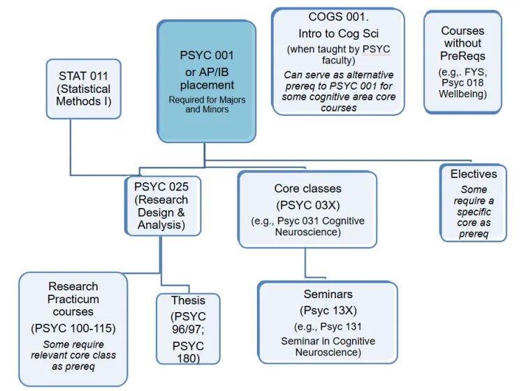 Flow chart that reads Psyc 001 ir AP/IB placement required for majors and minors; COGS 001. Intro to Cog Sci (when tauyght by PSYC faculty) can serve as altenative prereq to PSYC 001 for some cognitive area core courses; Courses without prereqs (e.g. FYS, Psyc 018 wellbeing); STAT 001 (Statistical Methods I- which is required to take PSYC 025- research design and analysis); PSYC 025 is required to take Research practicum courses (PSYC 100-115 some require relevant core class as prereq) and Thesis (psyc 96/97; psyc 180); PSYC 001 is a prereq for PSYC 025, core classes (psyc 03X--e.g. psyc 031 cog neruo) and some elective courses; core classes are a prereq for seminars (psyc 13X e.g. psyc 131 seminar in cognitive neuroscience)