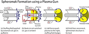 Diagram depicting Spheromak formation using a plasma gun