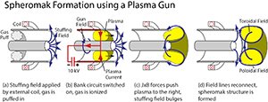 Diagram depicting Spheromak formation using a plasma gun