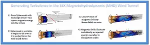 Diagram depicting Spheromak Generation