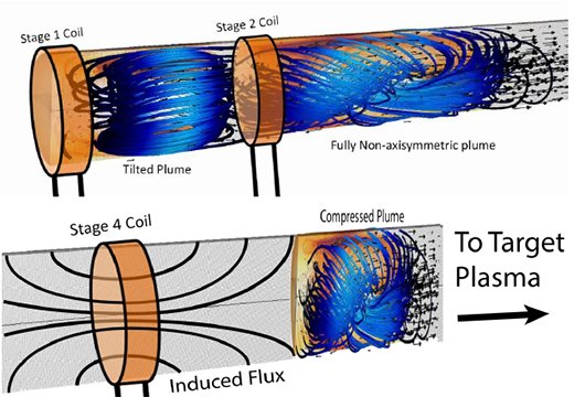 Diagram of plasma flow for SSX