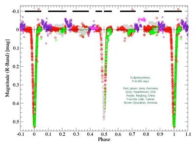 light curve from Trumpler 37