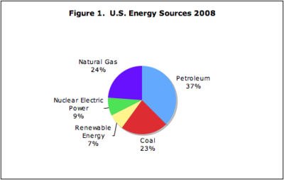 Fossil Fuel Comparison Chart