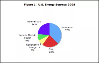 Fractions of U.S. Energy Provided by Different Sources