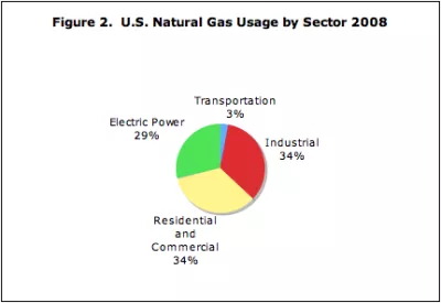 Fraction of Natural Gas Used by Different Sectors in U.S.