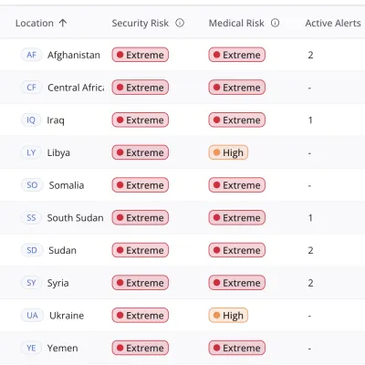 Dashboard listing locations with extreme risk levels