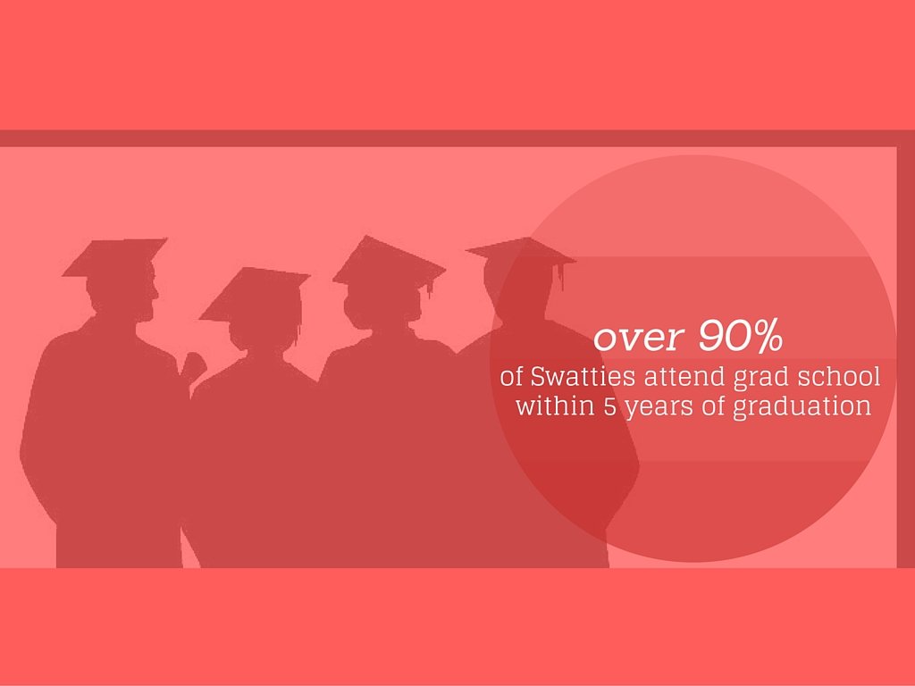 over 90% of swatties attend grad school within 5 years of graduation