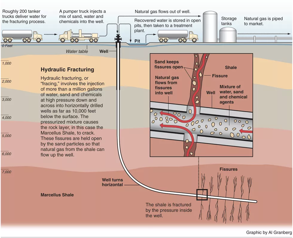 How Hydraulic Fracturing Works