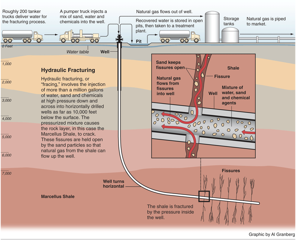 How Hydraulic Fracturing Works
