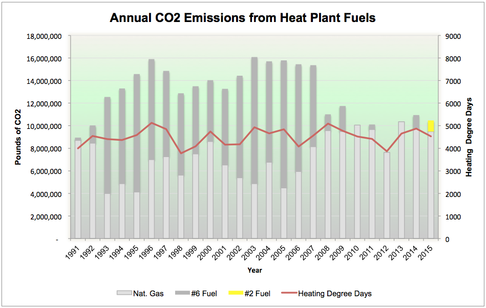 chart of fuel emissions