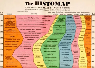 Histomap