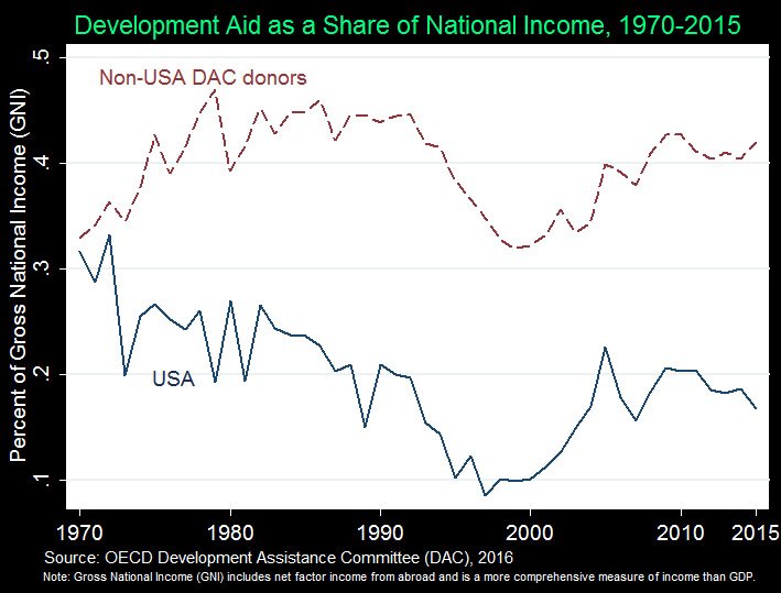 Chart showing development aid as a share of national income