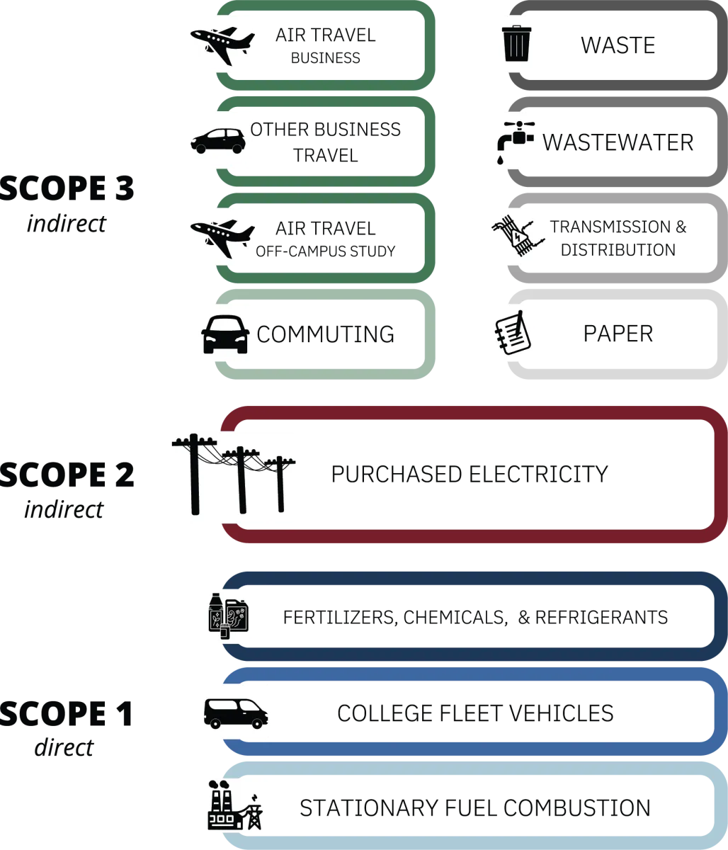 Visual describing the categories that make up emissions scopes 1, 2 and 3 
