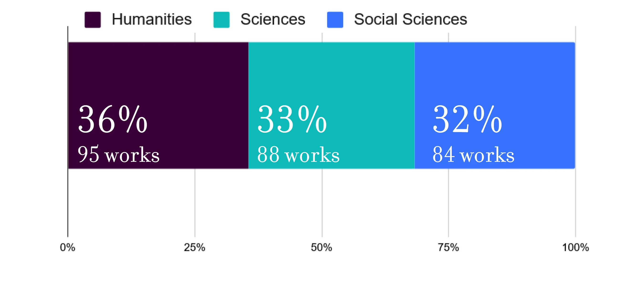 graph displaying number of publications by academic division